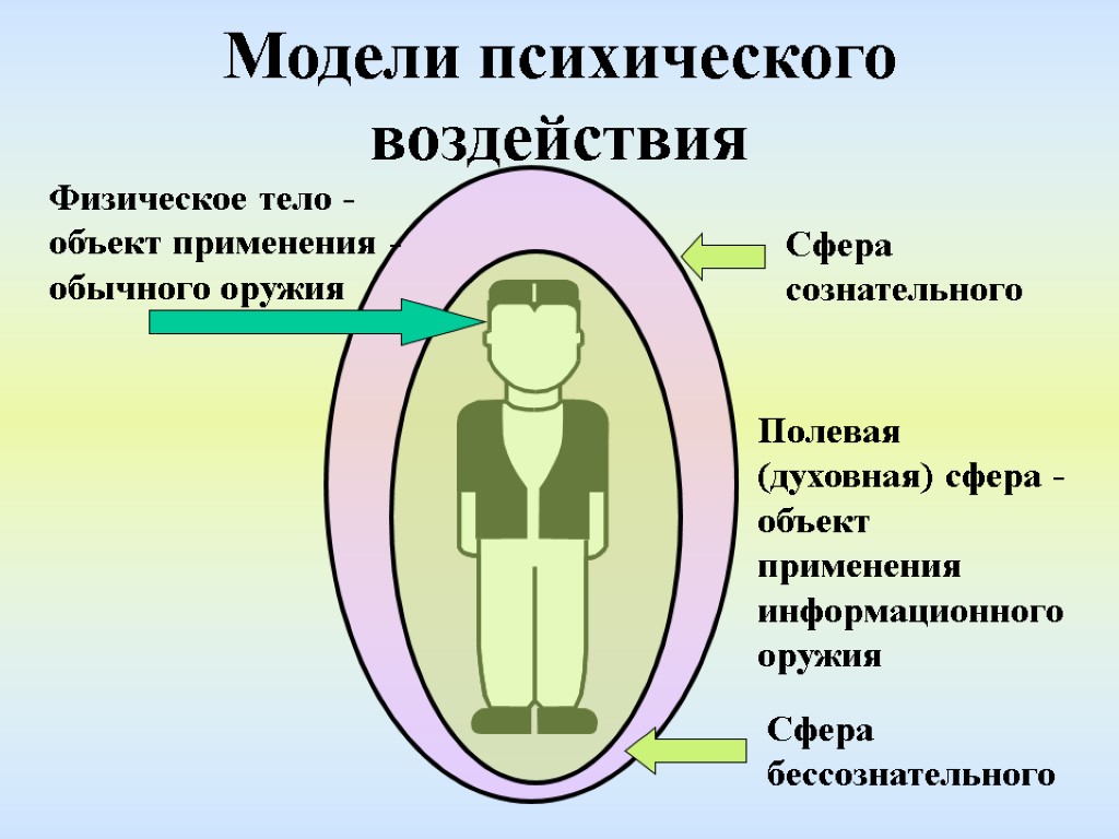 Модели психического воздействия Физическое тело -объект применения - обычного оружия Сфера сознательного Сфера бессознательного